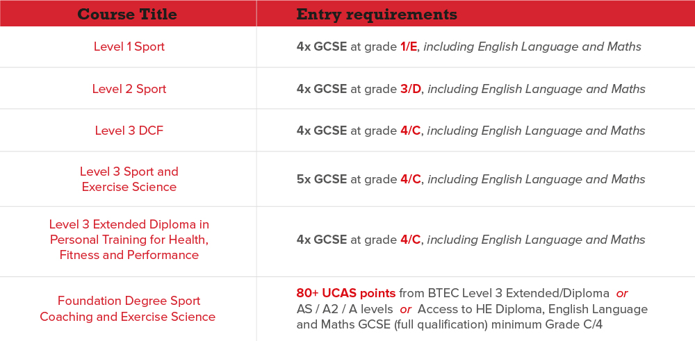 Level 1 Sport, 4 x GCSE's at grade 1/E, including English Language and Maths - Level 2 Sport, 4 x GCSE's at grade 3/D, including English Language and Maths -  Level 3 DCF, 4 x GCSE's at grade 4/C, including English Language and Maths - Level 3 Sport & Exercise Science, 5 x GCSE's at grade 4/C including English Language and Maths -  Level 3 Extended Diploma in Personal Training for Health, Fitness and Performance, 4 x GCSE's at grade 4/C, including English Language and Maths -  Foundation Degree Sport, Coaching and Exercise Science, 80+ UCAS points from BTEC Level 3 Extended Diploma or AS/A2/A Levels or Access to HE Diploma. English and Maths GCSE (full qualification) minimum grade C/4. 